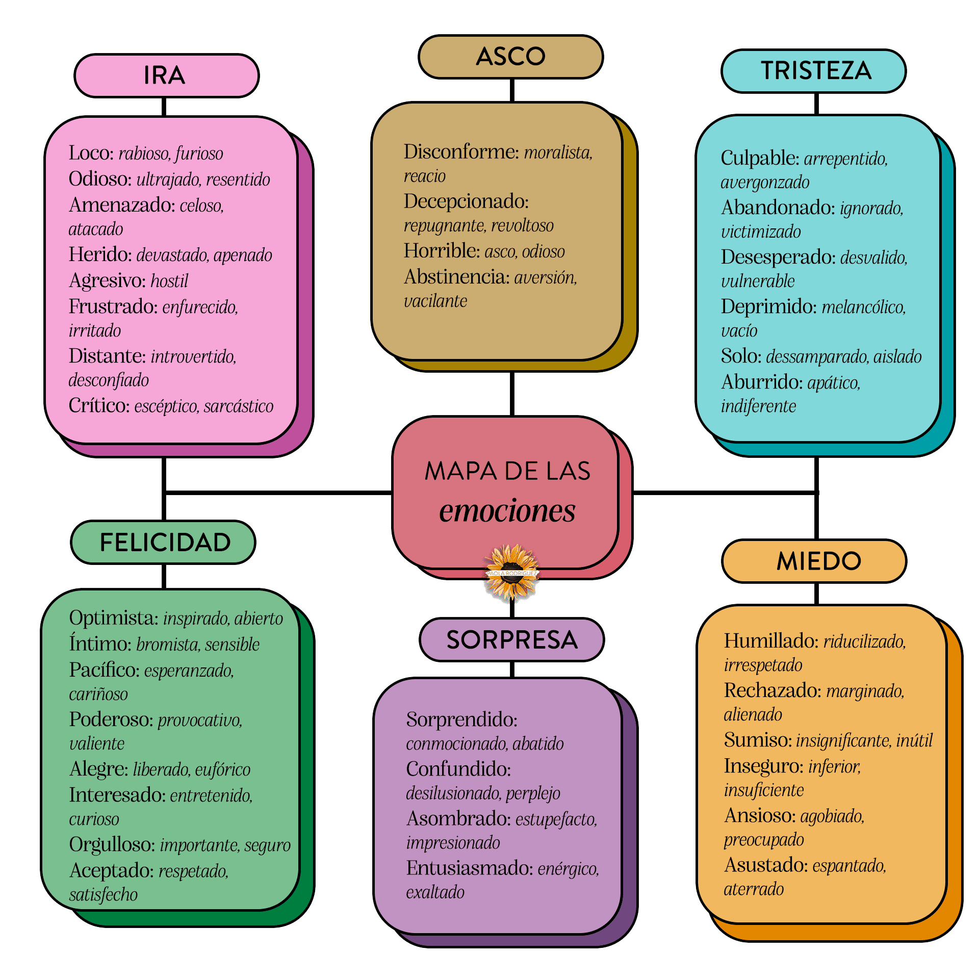 mapa de emociones